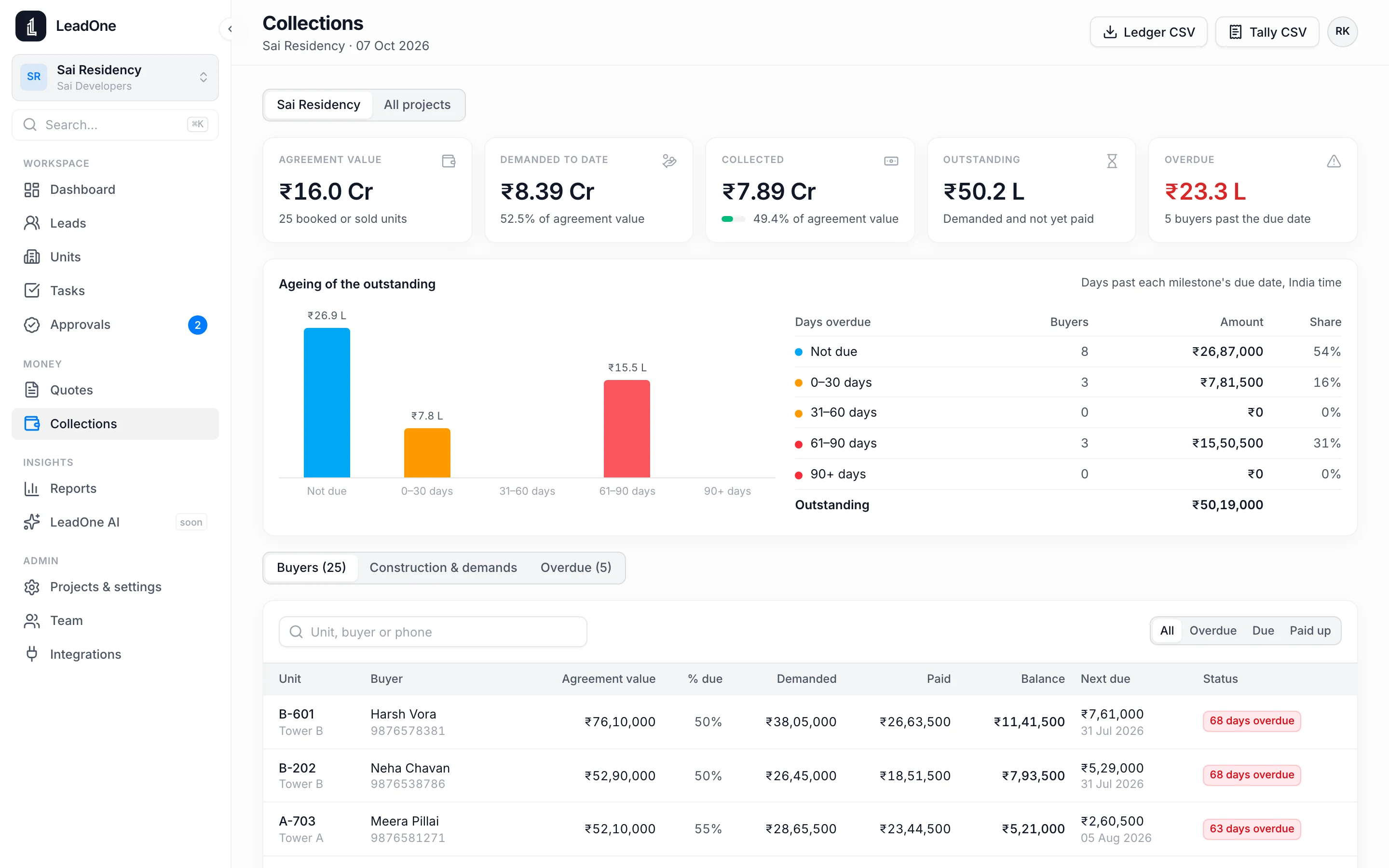 Collections overview with ageing of the outstanding
